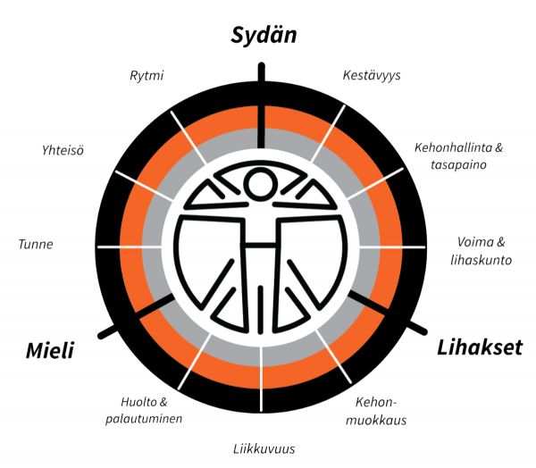 Hukan liikkumisen filosofia: sydän, lihas, mieli kaavio